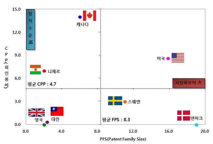 도시 대기 오염 정보제공 네트워크 기술 분야 국가별 시장확보지수(PFS) 및 인용도 지수(CPP)