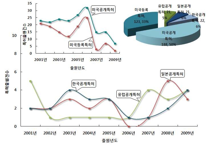 위치추적 초소형 저전력 단말기 및 송수신 시스템 분야의 특허건수 추이 및 점유율