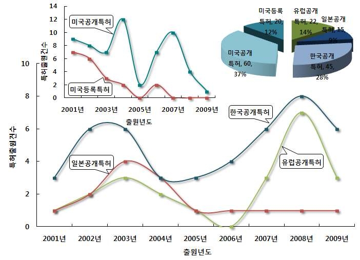 온도, 습도, 생리 변화 측정 초소형 저전력 센서 분야의 특허건수 추이 및 점유율