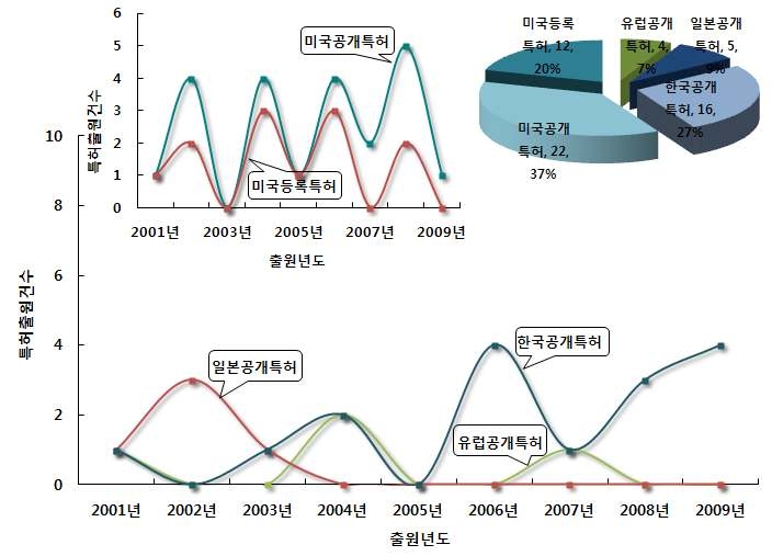 저전력 무인 영상수집 단말기 분야의 특허건수 추이 및 점유율