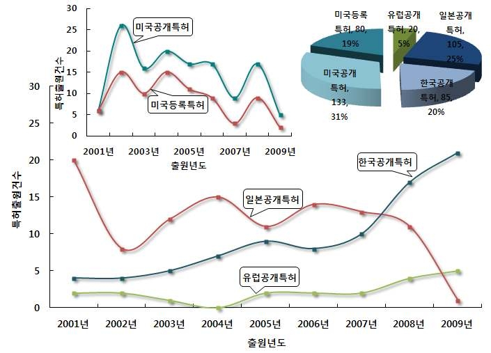 GIS 기반 생태정보와 자연환경정보의 통합 관리 시스템 분야의 특허건수 추이 및 점유율