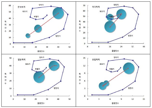 GIS 기반 생태정보와 자연환경정보의 통합 관리 시스템 분야 국가별 기술주기 동향