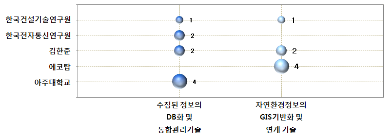 GIS 기반 생태정보와 자연환경정보의 통합 관리 시스템 분야 공백기술 현황(한국)