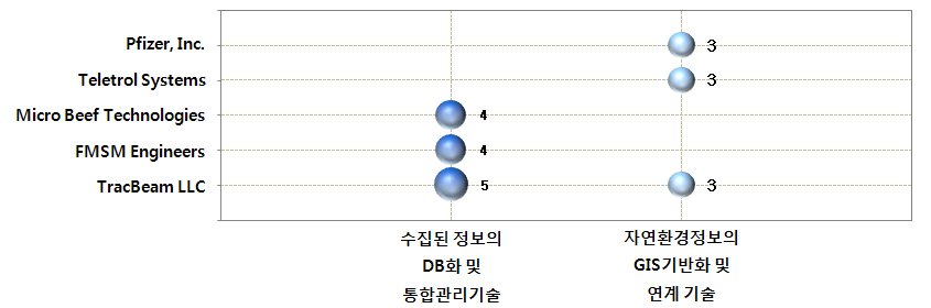 GIS 기반 생태정보와 자연환경정보의 통합 관리 시스템 분야 공백기술 현황(미국)