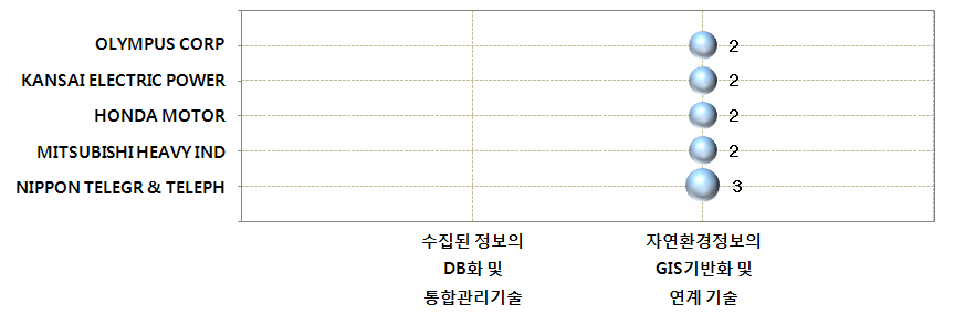 GIS 기반 생태정보와 자연환경정보의 통합 관리 시스템 분야 공백기술 현황(일본)