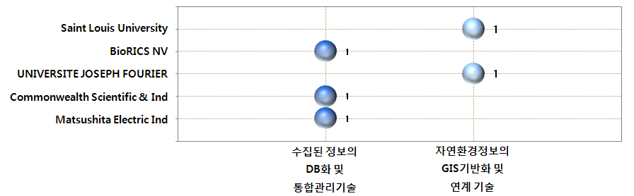 GIS 기반 생태정보와 자연환경정보의 통합 관리 시스템 분야 공백기술 현황(유럽)