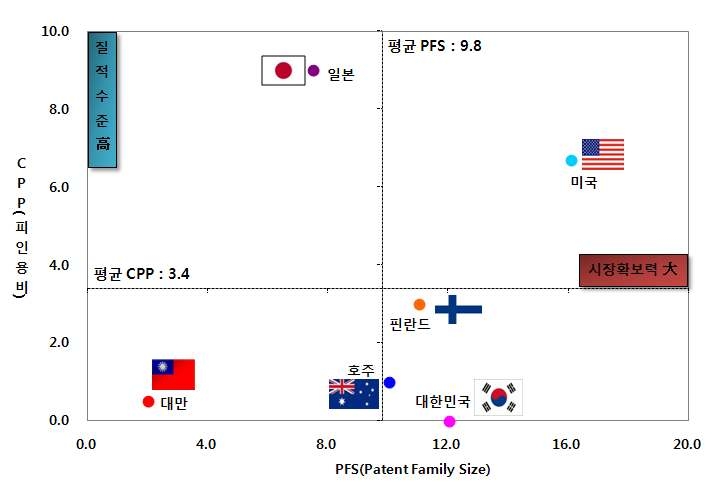 GIS 기반 생태정보와 자연환경정보의 통합 관리 시스템 분야 국가별 시장확보지수(PFS) 및 인용도 지수(CPP)