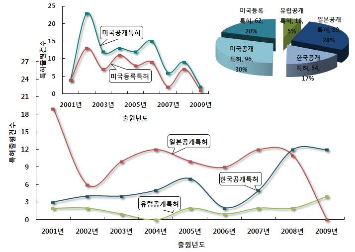 수집된 정보의 DB화 및 통합관리기술 분야의 특허건수 추이 및 점유율