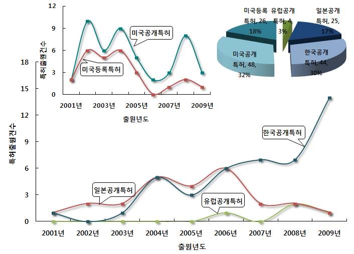 자연환경정보의 GIS기반화 및 연계기술 분야의 특허건수 추이 및 점유율