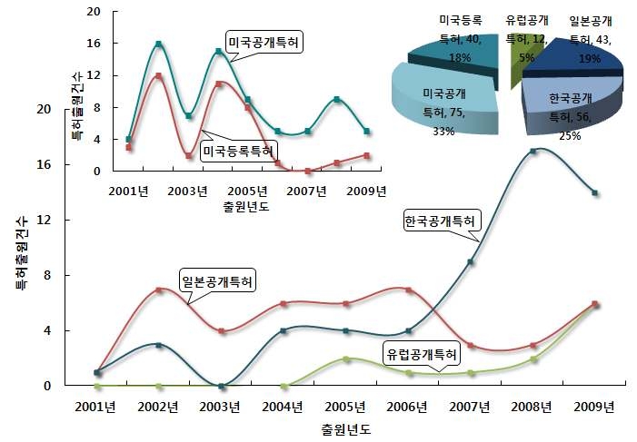 생태환경 정보를 이용한 생태계 변화 분석?예측 시스템 분야의 특허건수 추이 및 점유율