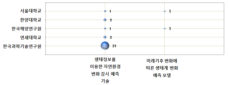 생태환경 정보를 이용한 생태계 변화 분석?예측 시스템 분야 공백기술 현황(한국)