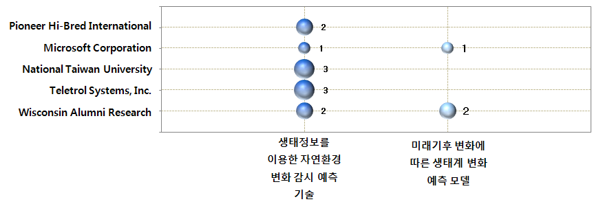 생태환경 정보를 이용한 생태계 변화 분석?예측 시스템 분야 공백기술 현황(미국)