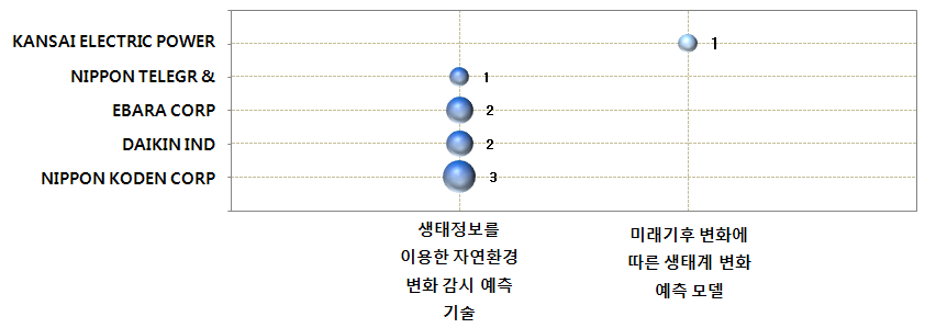 생태환경 정보를 이용한 생태계 변화 분석?예측 시스템 분야 공백기술 현황(일본)