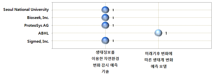 생태환경 정보를 이용한 생태계 변화 분석?예측 시스템 분야 공백기술 현황(유럽)