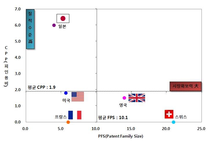 생태환경 정보를 이용한 생태계 변화 분석?예측 시스템 분야 국가별 시장확보지수(PFS) 및 인용도 지수(CPP)