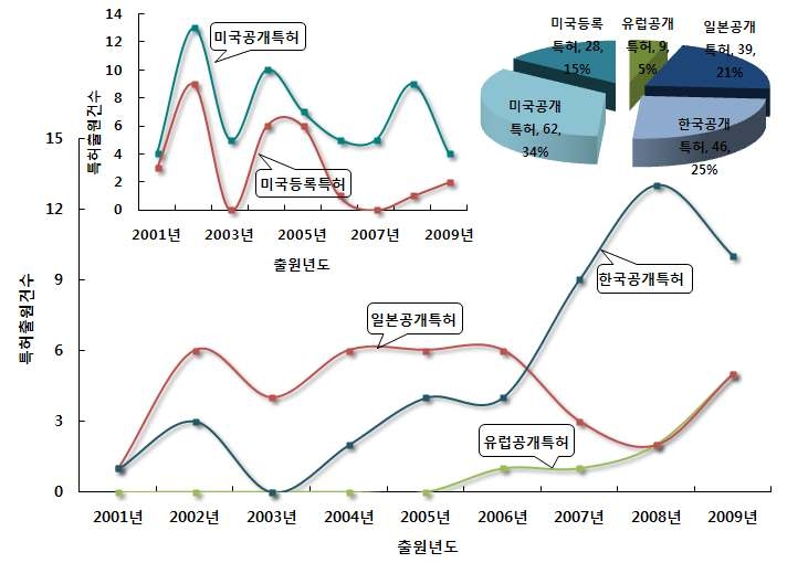 생태정보를 이용한 자연환경변화 감시 예측기술 분야의 특허건수 추이 및 점유율