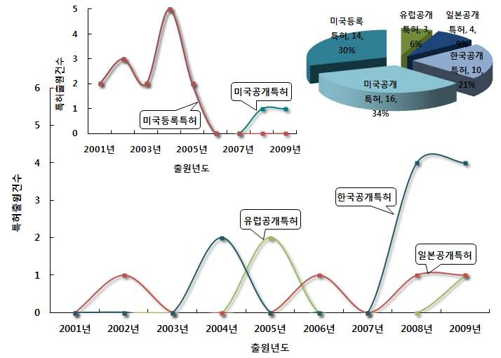 미래기후 변화에 따른 생태계 변화 예측 모델 분야의 특허건수 추이 및 점유율