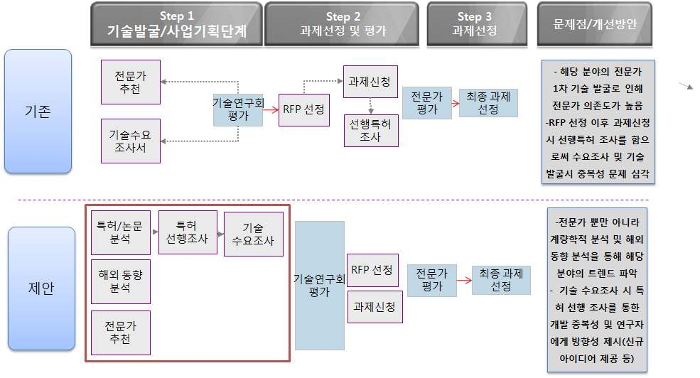 과제 기획 도출 방법론