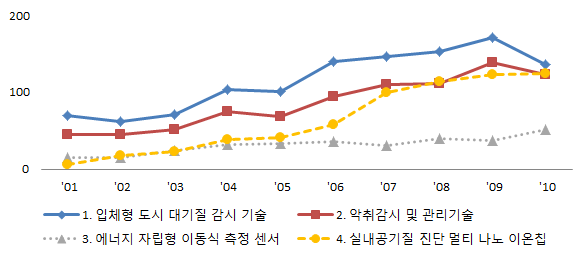 도시 대기질 통합 감시 기술 세부분야별 전세계 논문건수 추이(‘01~’10)