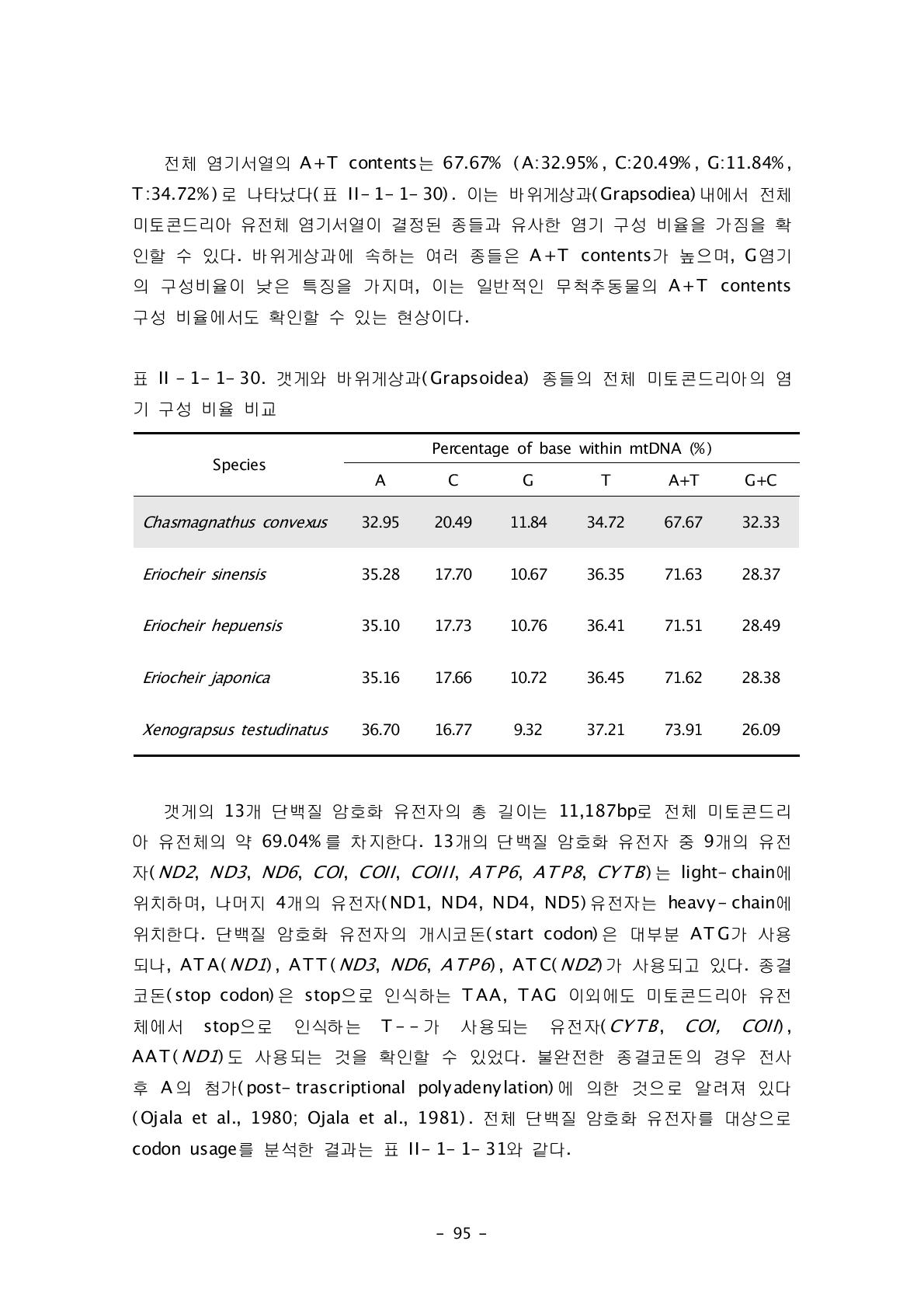 갯게와 바위게상과(Grapsoidea) 종들의 전체 미토콘드리아의 염