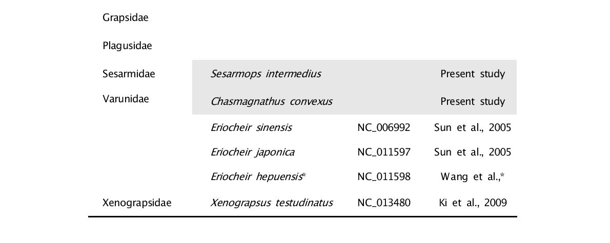 바위게상과(Grapsoidea) 내의 유전체 분석이 완료된 종