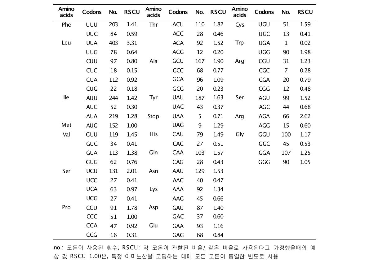 둔한진총산호 미토콘드리아 14개 유전자의 codon usage