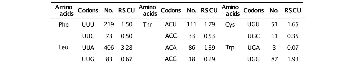 자색수지맨드라미의 미토콘드리아 14개 유전자의 codon usage