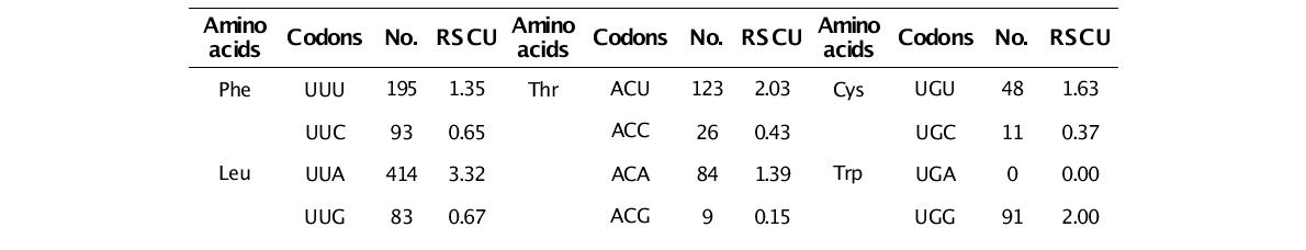 별혹산호 미토콘드리아 14개 유전자의 codon usage