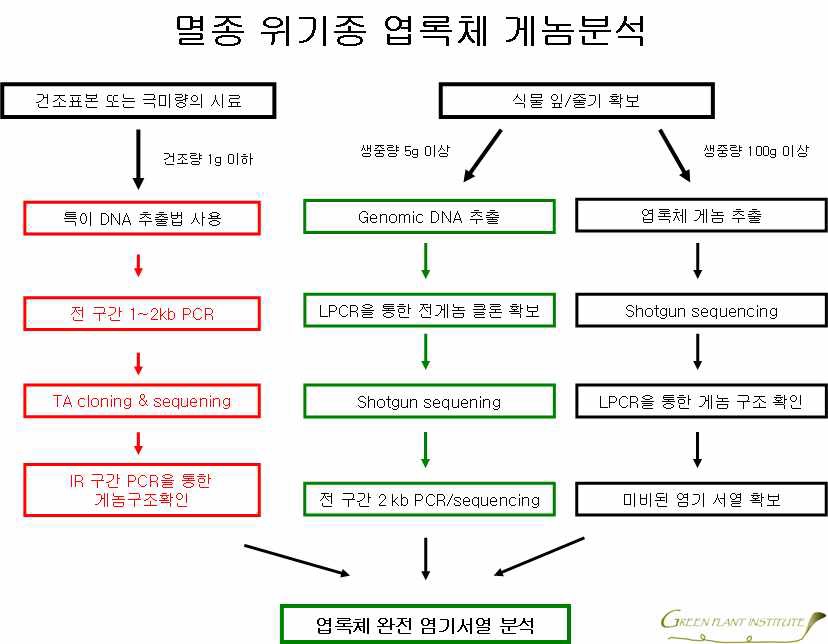 그림 Ⅱ-2-3. 멸종위기식물 엽록체 유전체 분석 방법