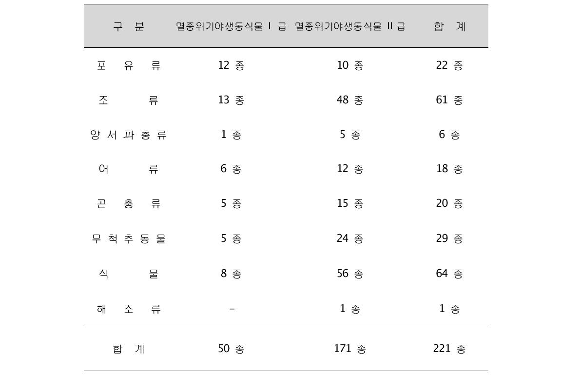 환경부 지정 멸종위기종의 분류군별 종 수