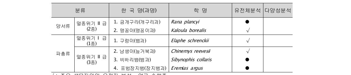 멸종위기종으로 지정된 6종의 양서류와 파충류종 목록