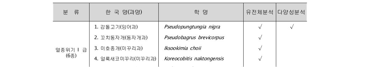 멸종위기종으로 지정된 18종의 어류종 목록