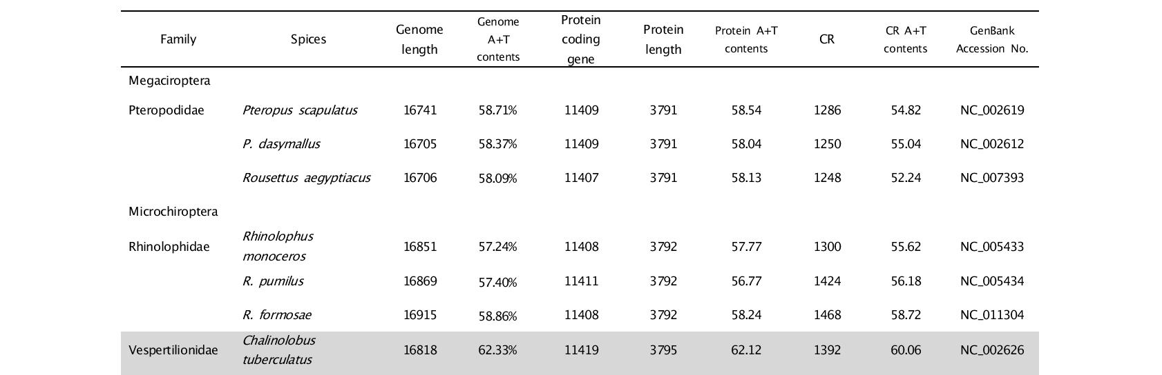 박쥐목 12종의 genome 비교 분석