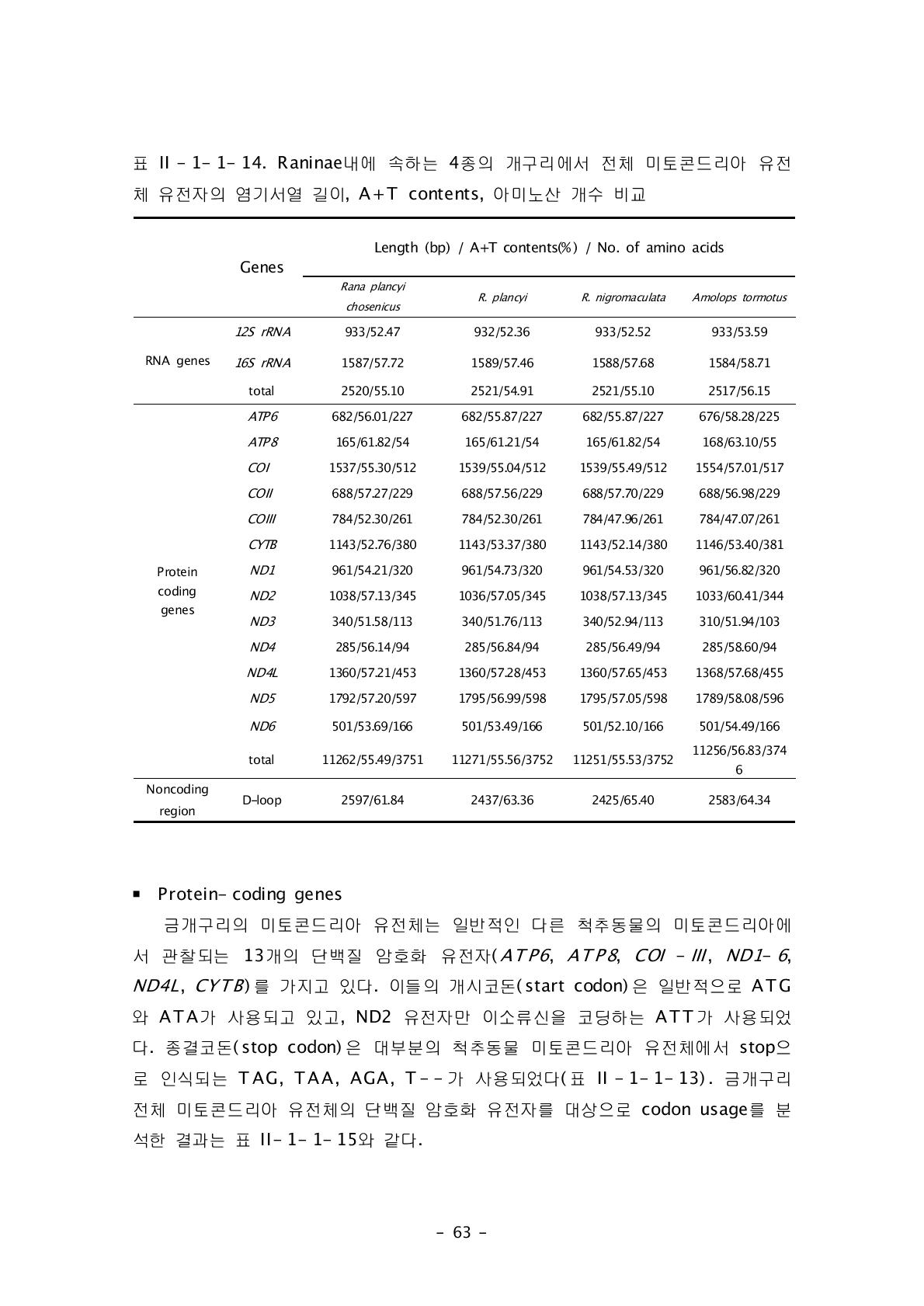 Raninae내에 속하는 4종의 개구리에서 전체 미토콘드리아 유전