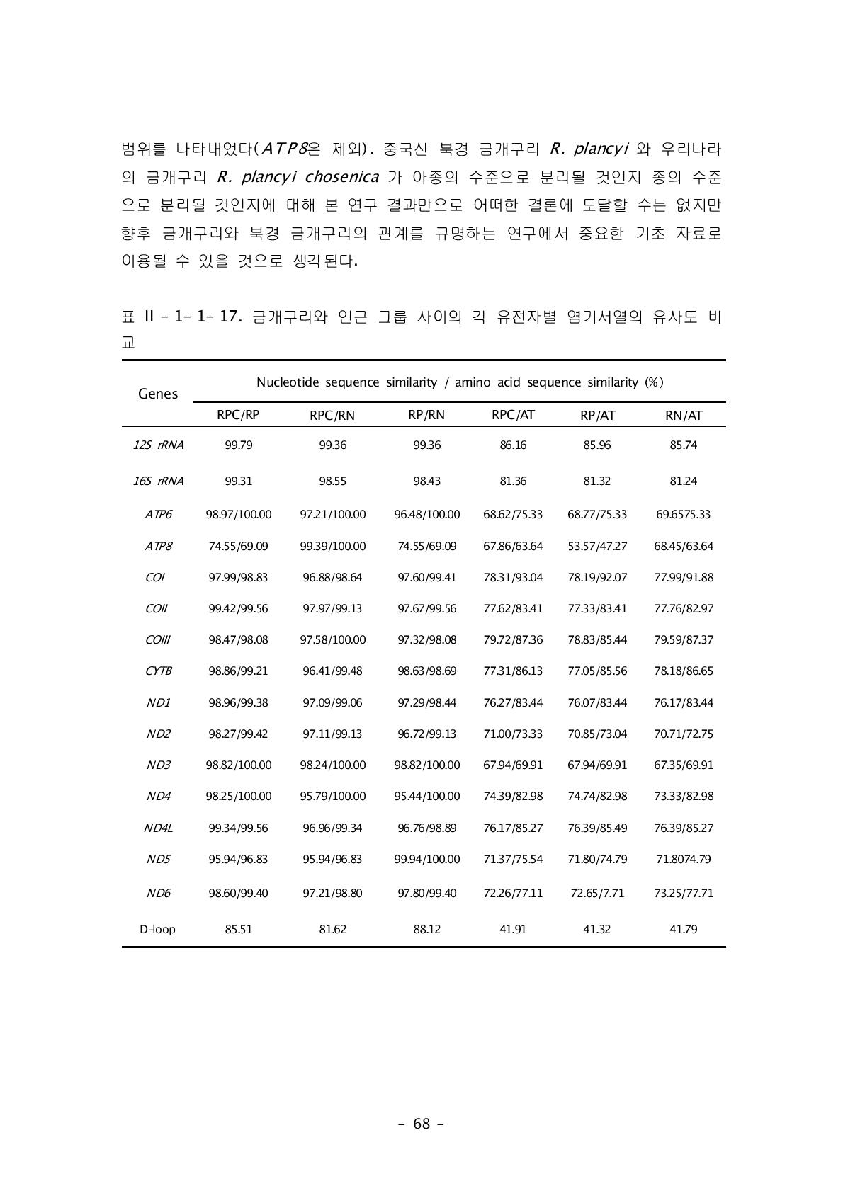 금개구리와 인근 그룹 사이의 각 유전자별 염기서열의 유사도 비