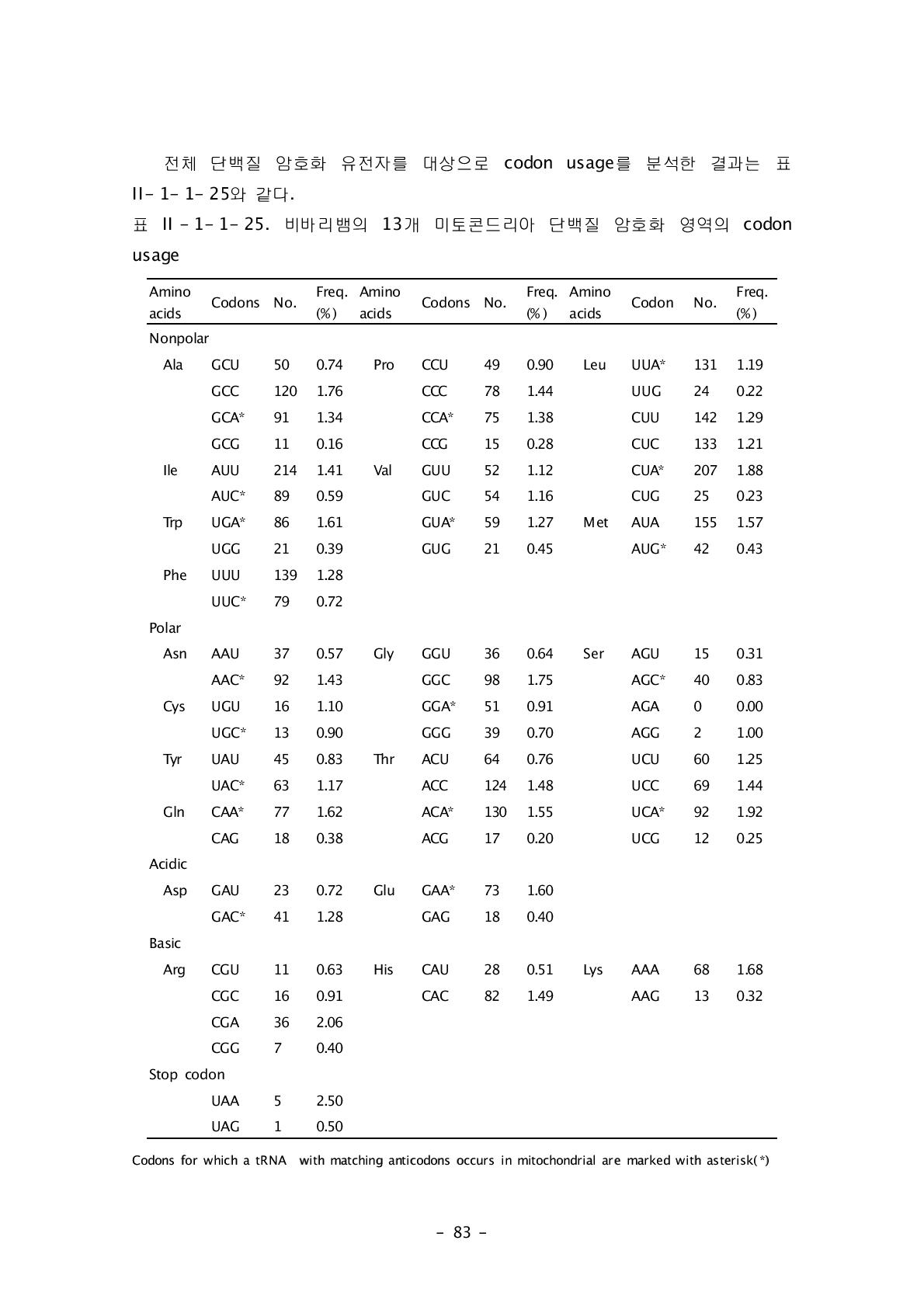 비바리뱀의 13개 미토콘드리아 단백질 암호화 영역의 codon