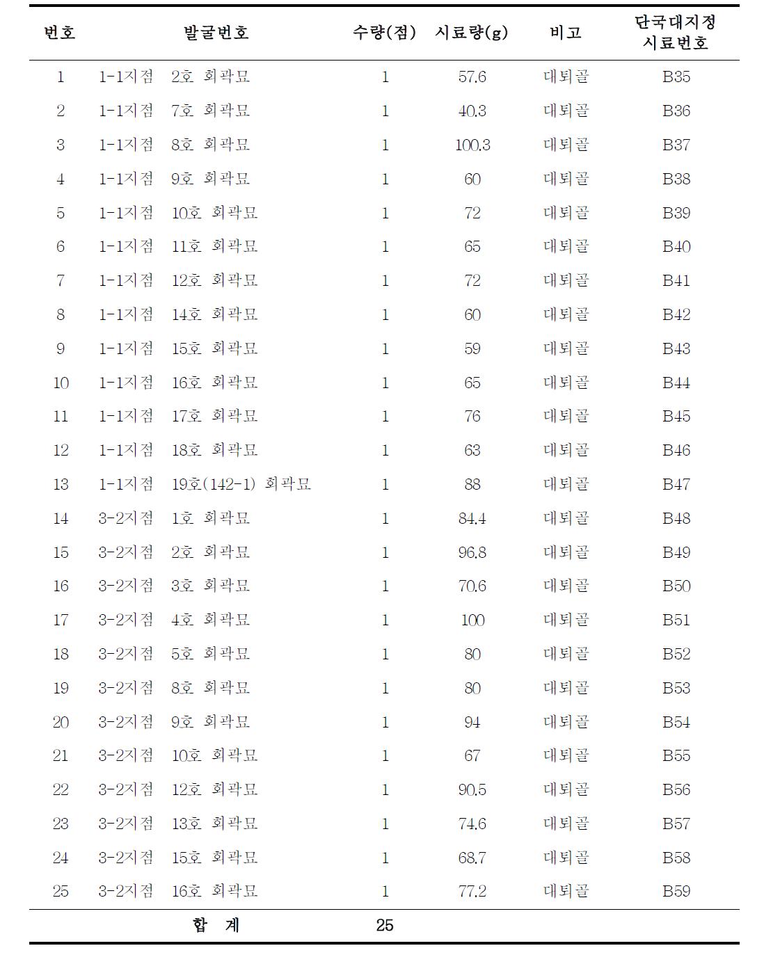 Archeological and anthropological data of ancient individuals surveyed here