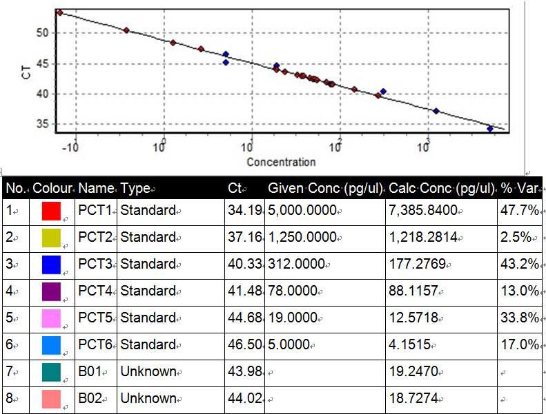 Standard curve and quantification results from Rotor-gene 3000.