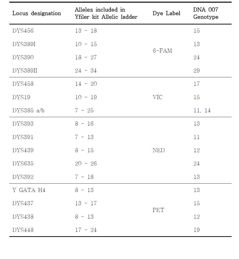 AmpFlSTR Yfiler kit loci and alleles (AmpFlSTR Yfiler kit user