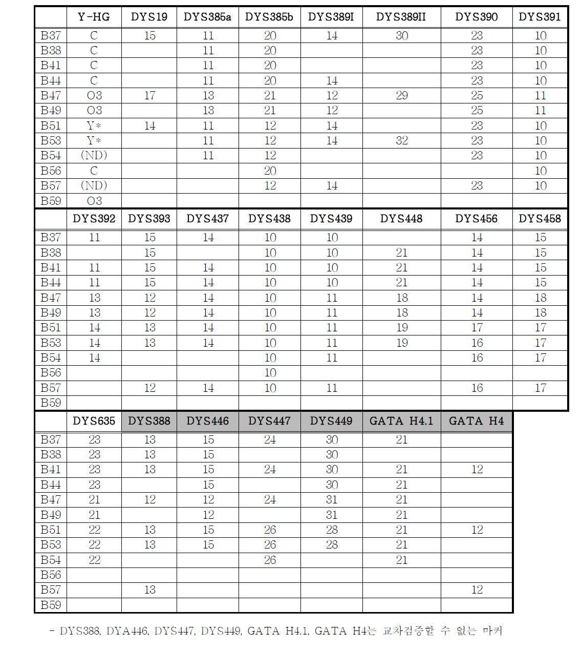 Y-STR profiles derived from cross validation of NFS