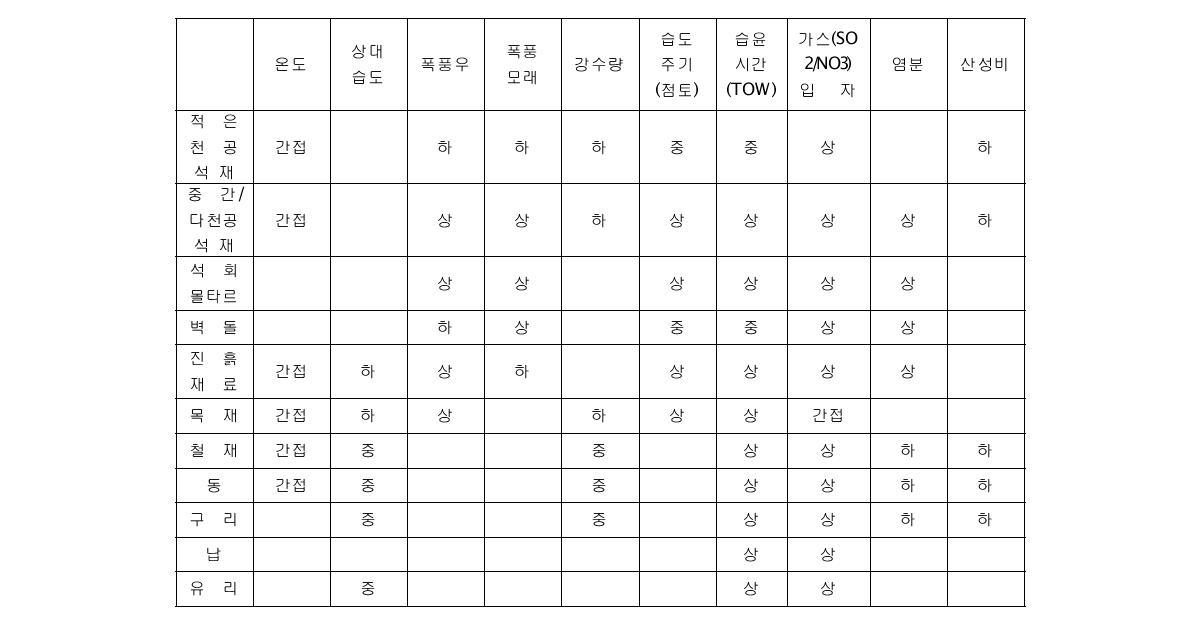 기후변화요소와 문화유산 재료와의 관계(예시)