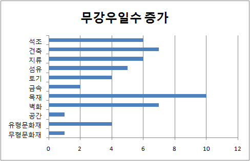 무강우일수 증가에 따라 영향을 받는 문화유산