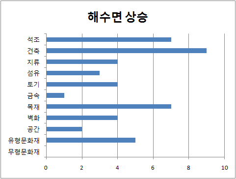 해수면 상승에 따라 영향을 받는 문화유산