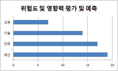 위험도 및 영향력 평가 및 예측 분야의 지원 부문