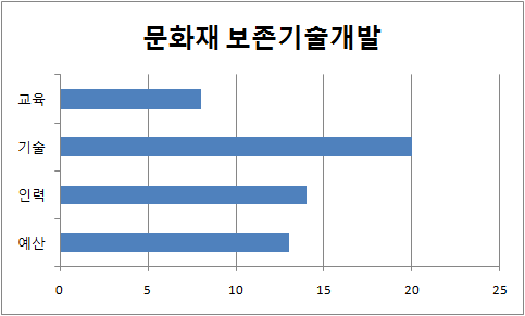 문화재 보존기술개발 분야의 지원 부문