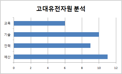 고대유전자원 분석 분야의 지원 부문