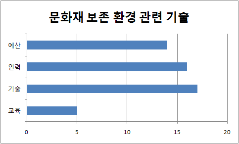 문화재 보존 환경 관련 기술 분야의 지원 부문