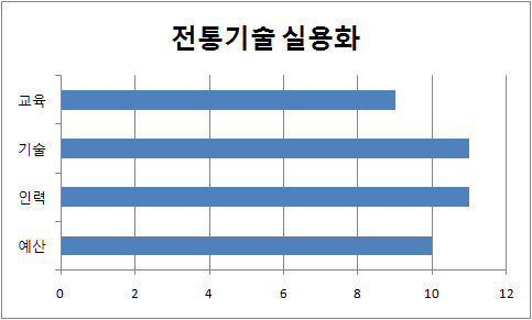 전통기술 실용화 분야의 지원 부문