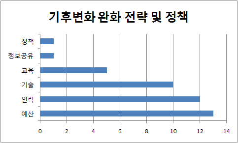 기후변화 완화 전략 및 정책 분야의 지원 부문