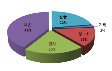 문화재 관련 분야의 기술별 특허 분포